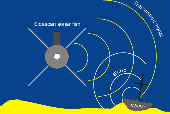 how sonar works